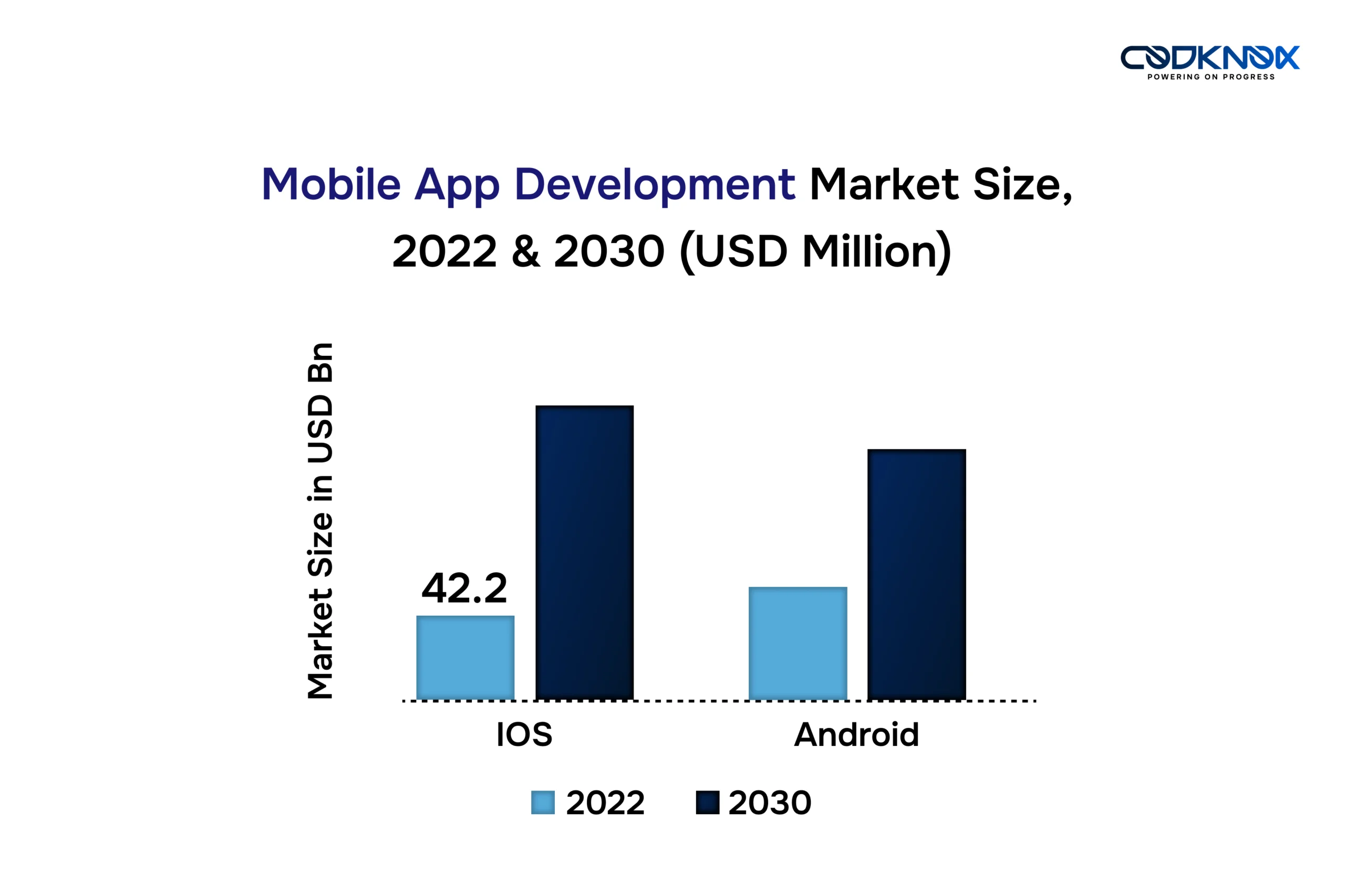 Mobile App Development Market Size