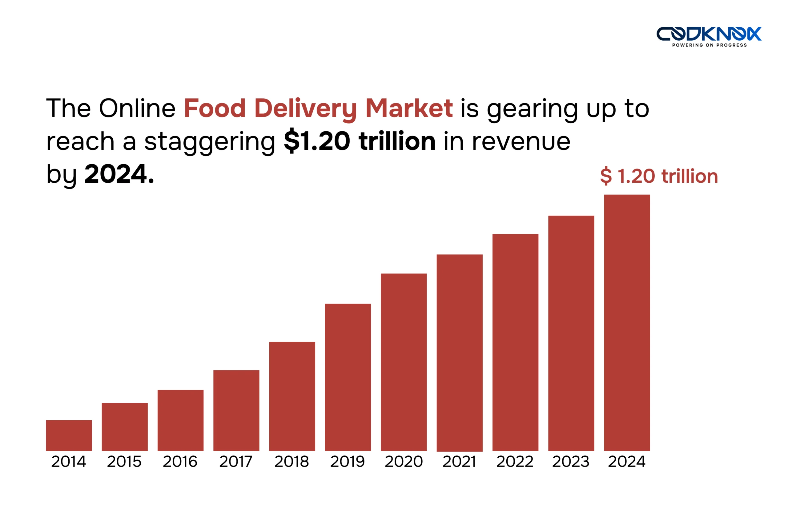 Online Food Delivery Market