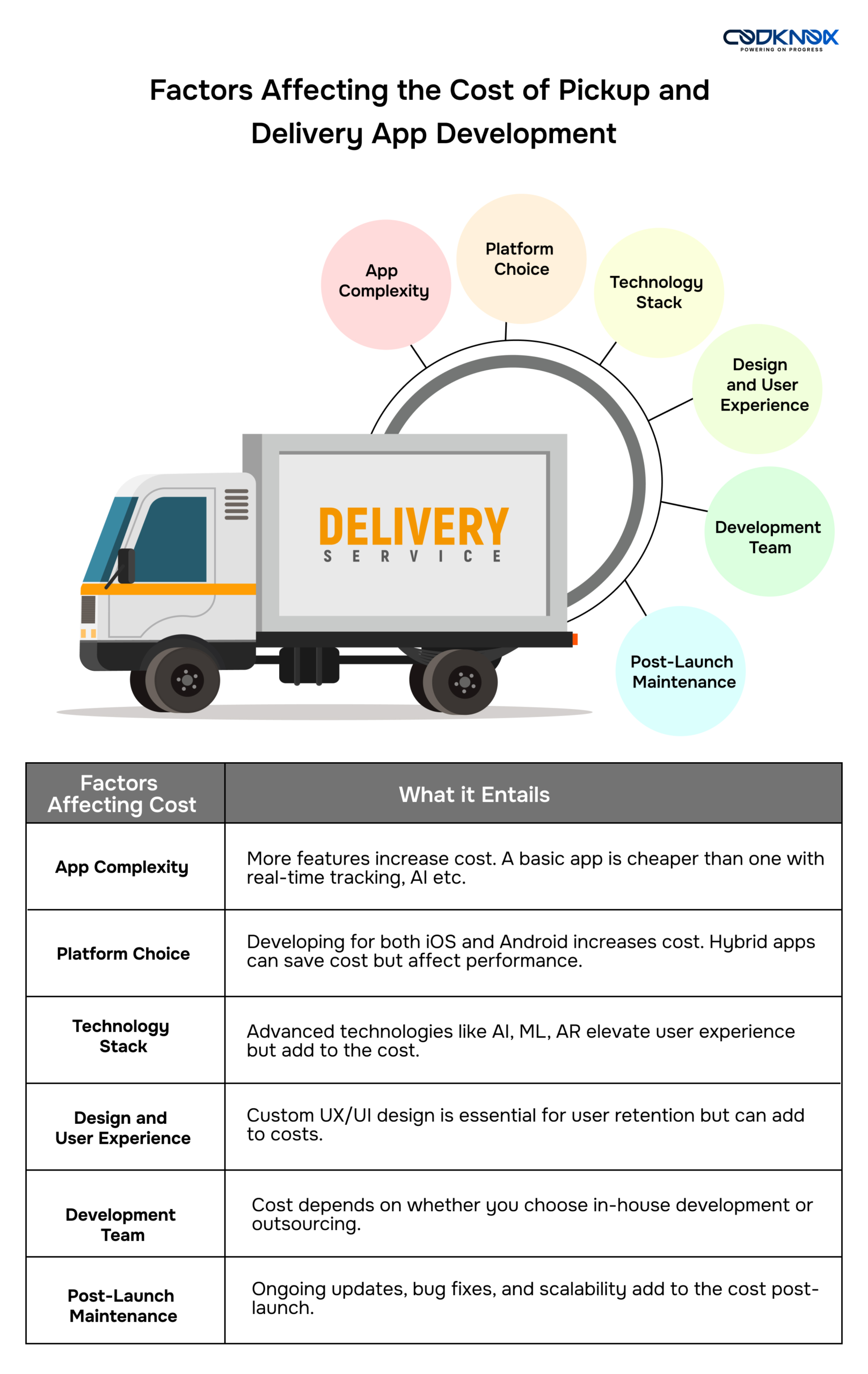 Pickup and Delivery App Development Cost Factors