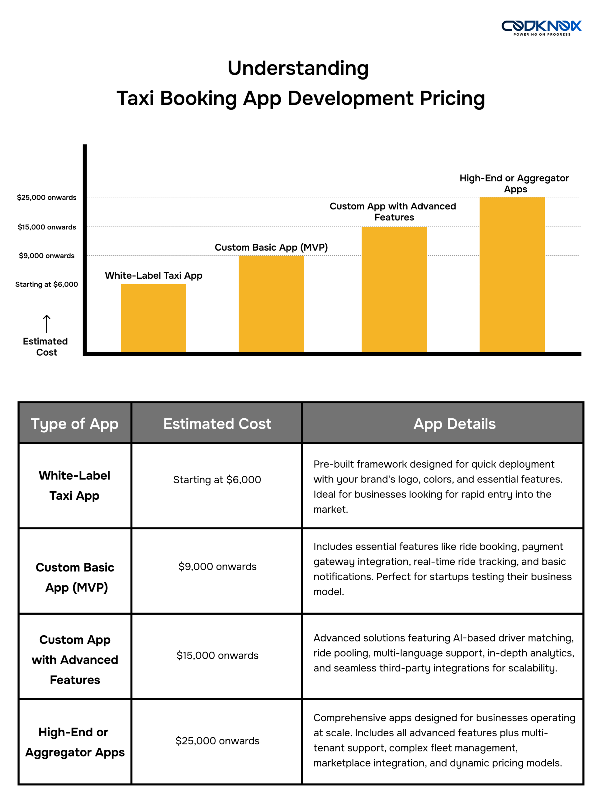 Taxi Booking App Development Cost - Codknox