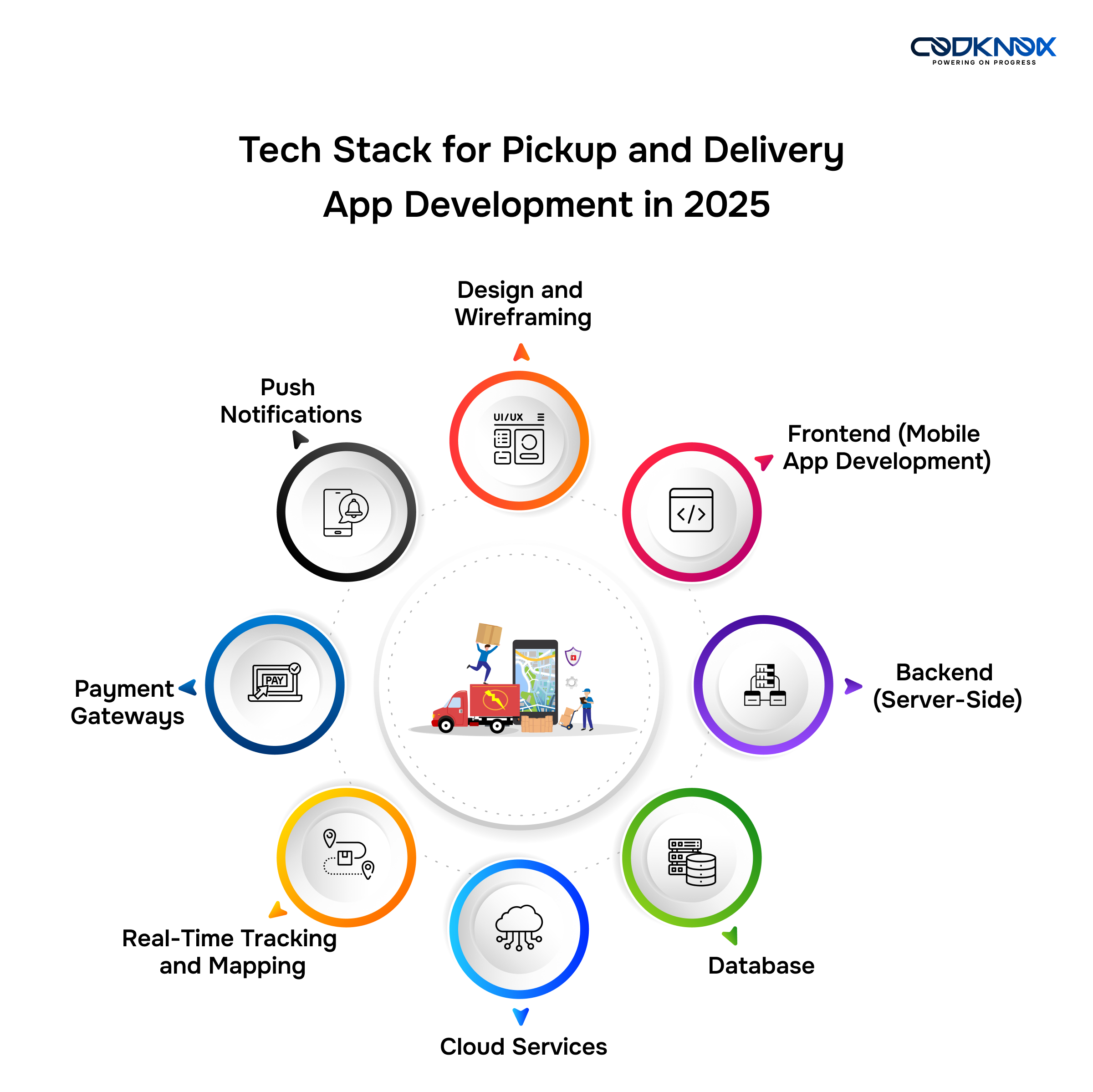 Tech Stack for Pickup and Delivery App Development