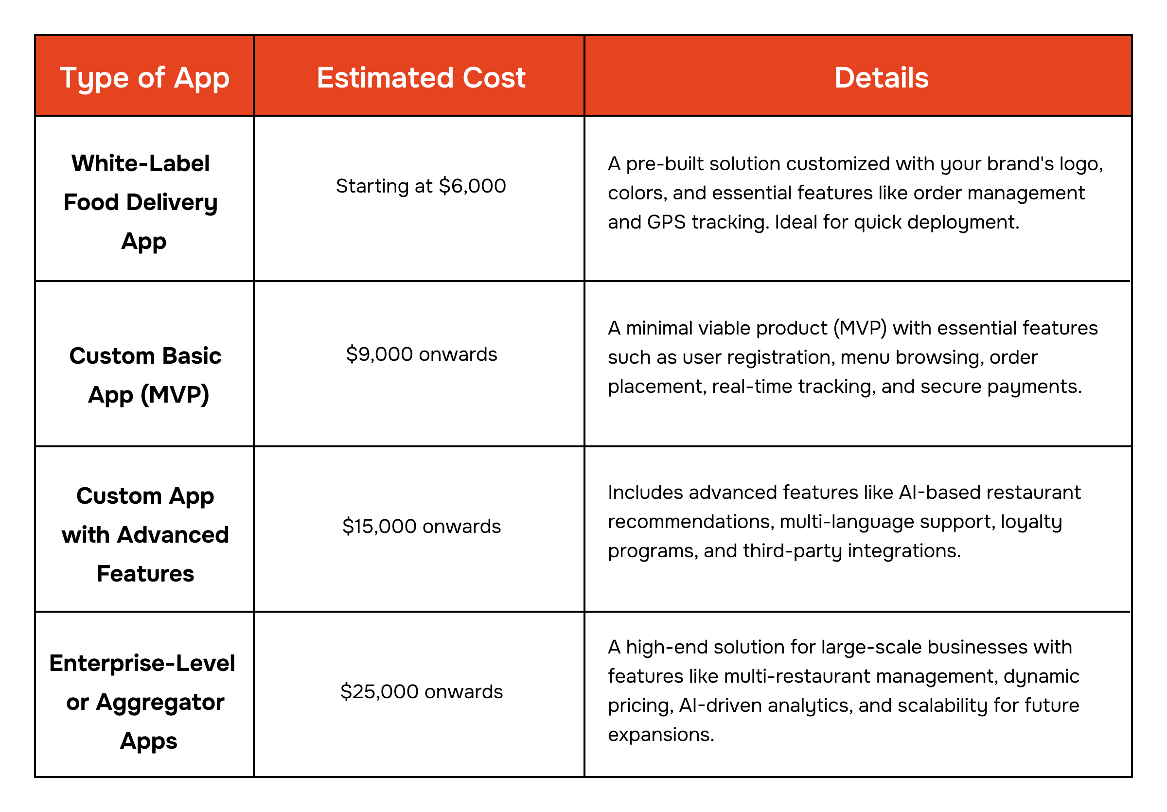 Food Delivery App Development Cost