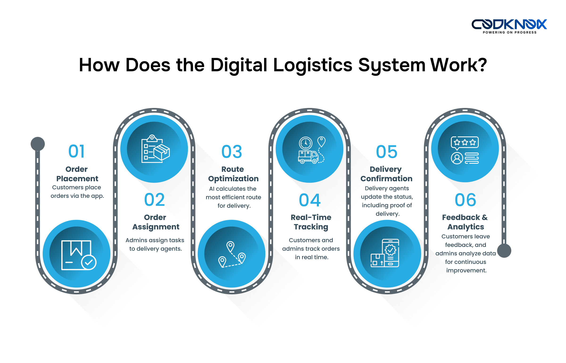 Logistics Software Work