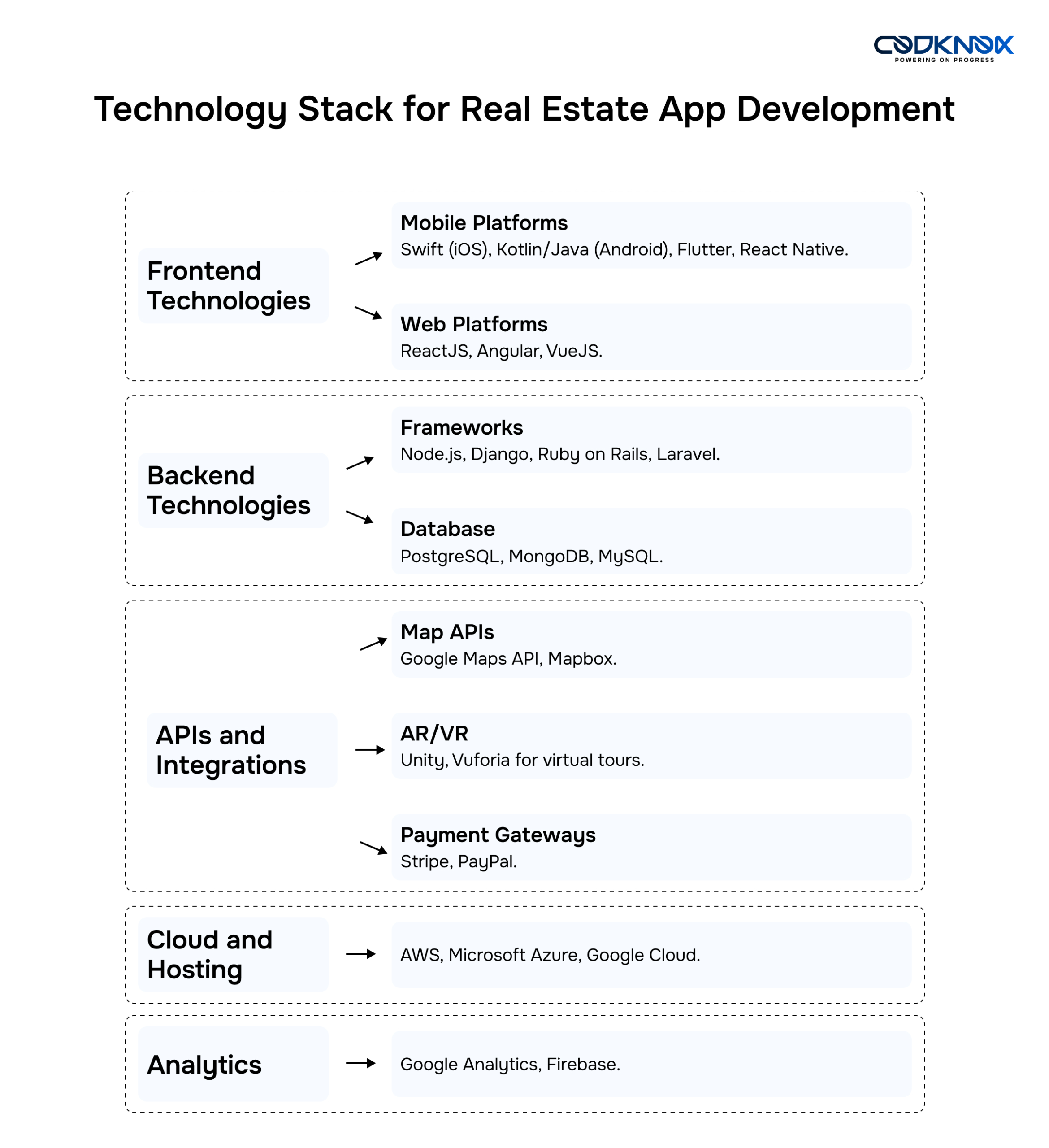 Technology Stack for Real Estate App Development