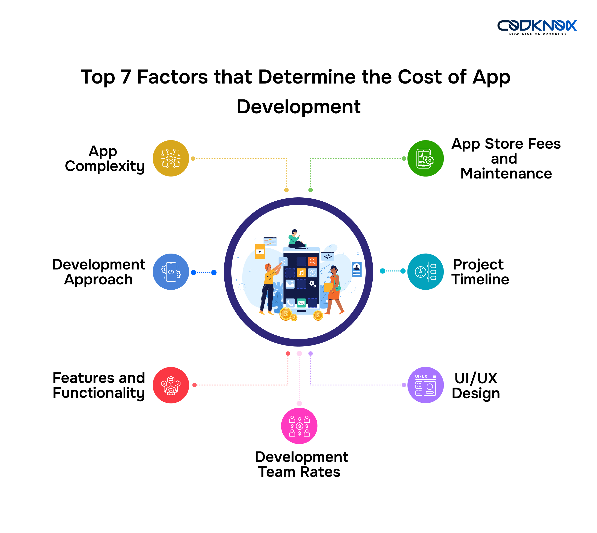 Factors Influencing Mobile App Development Cost in the USA