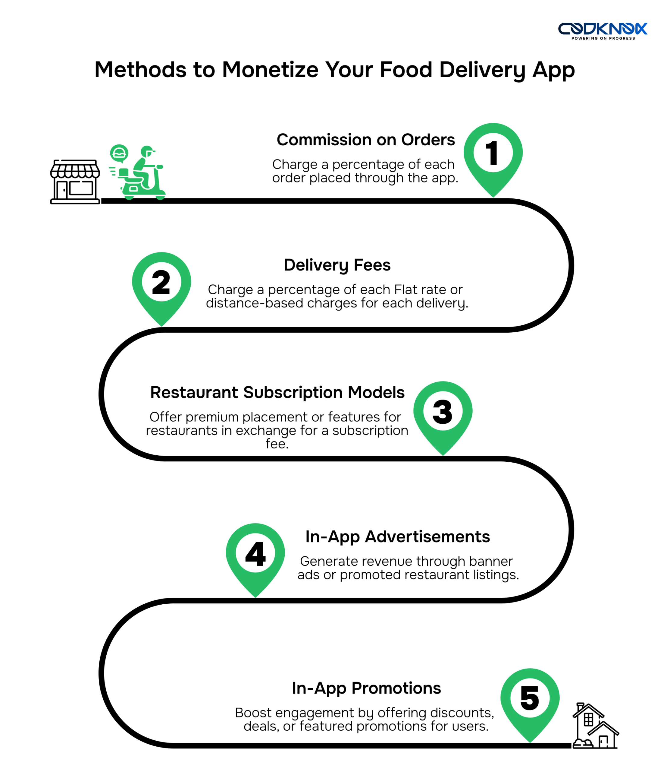 How Can I Monetize a Food Delivery App Like UberEats