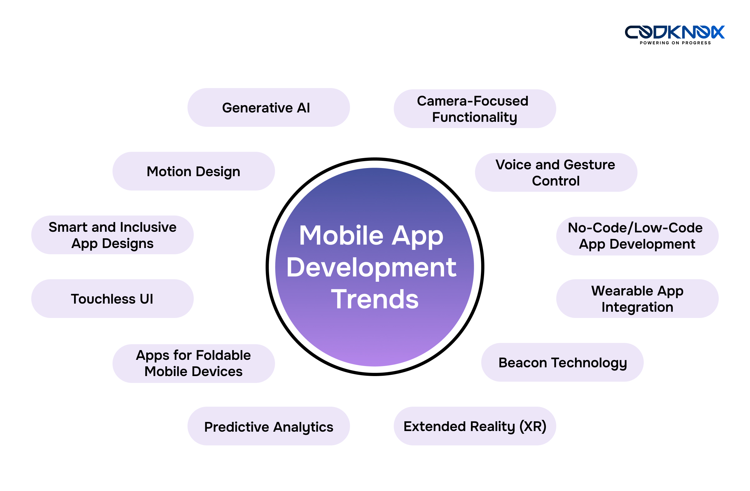 Top 12 Mobile App Development Trends