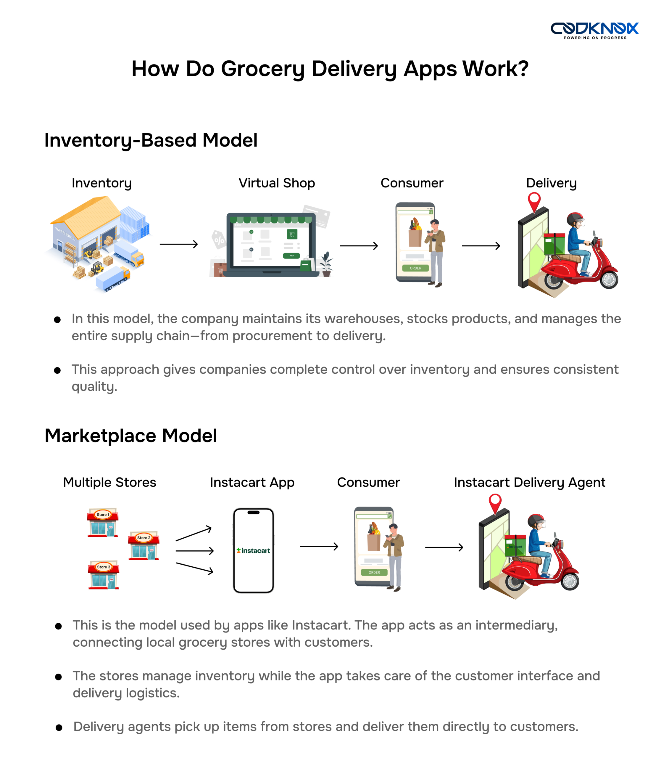 how to create an app like instacart.