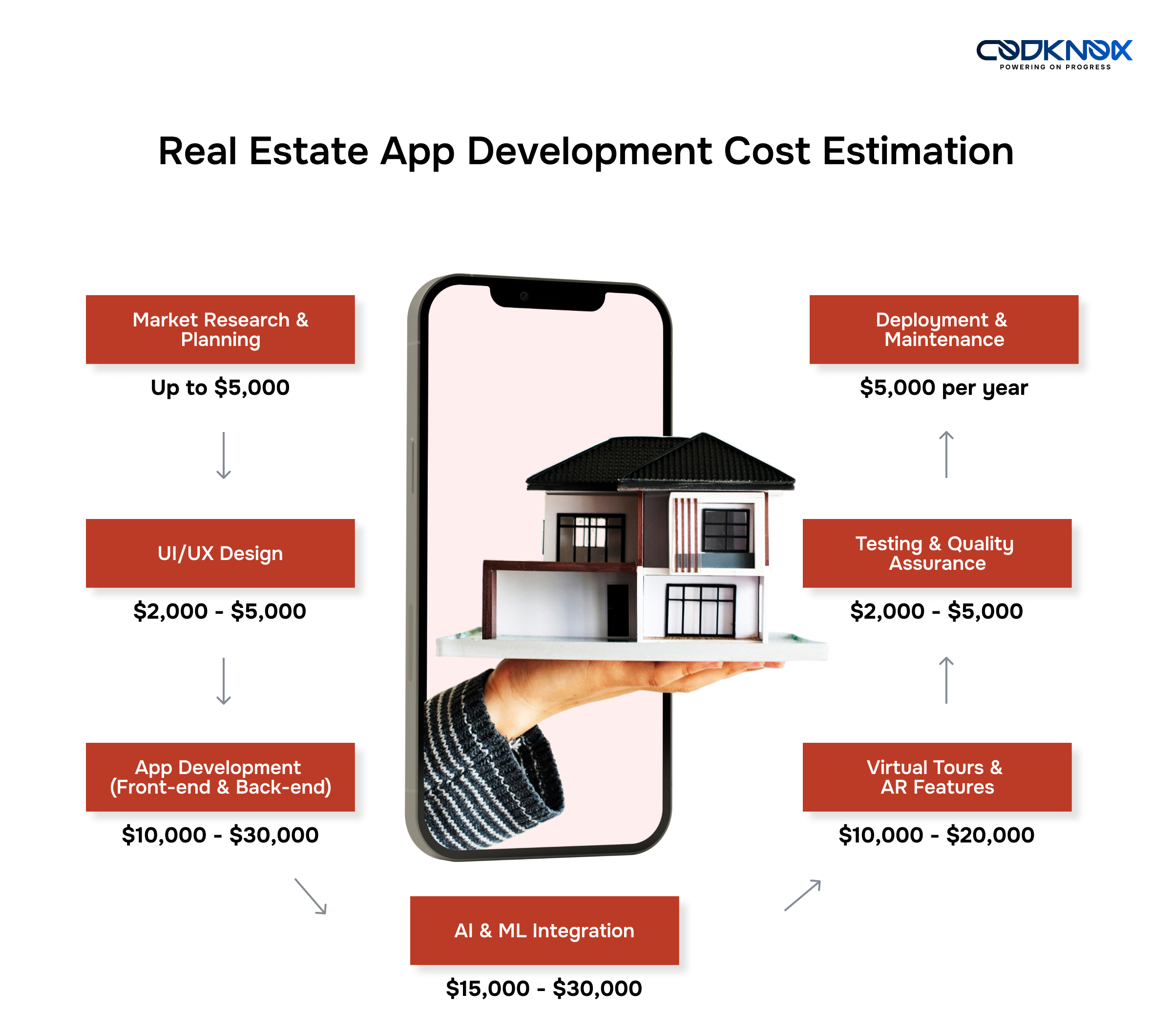 Real Estate App Development Cost Estimation