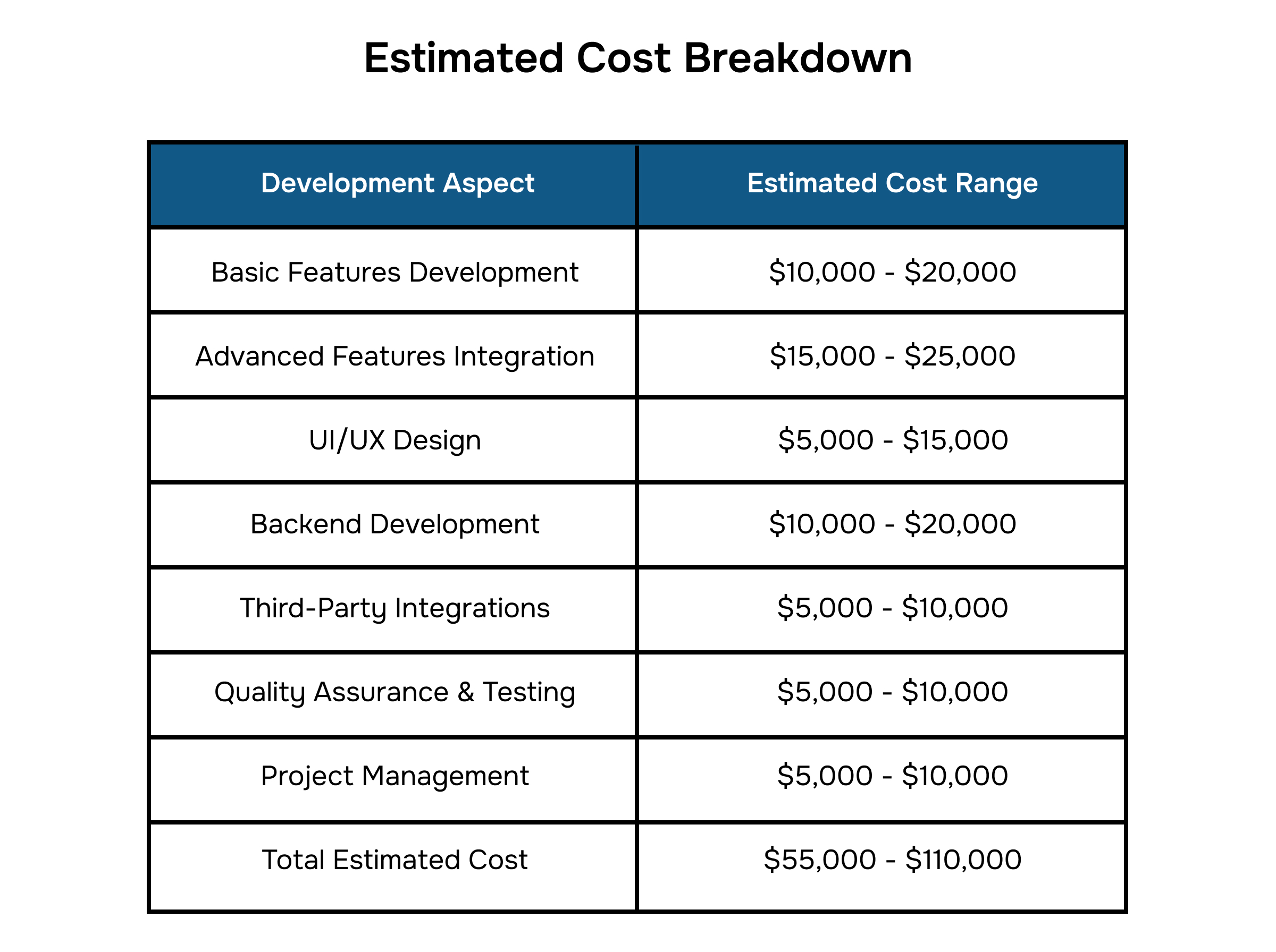 Estimated Cost Breakdown Pickup and delivery app development 