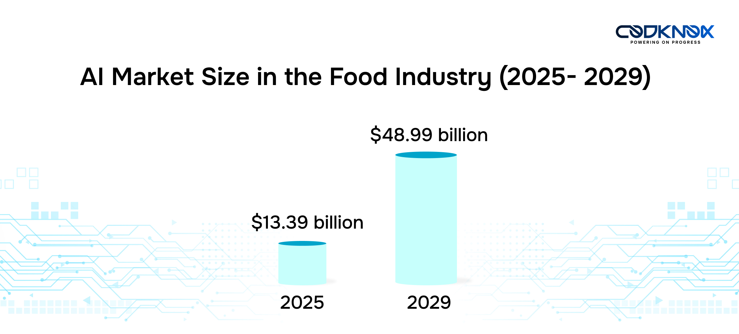 AI Market Size in the Food Industry