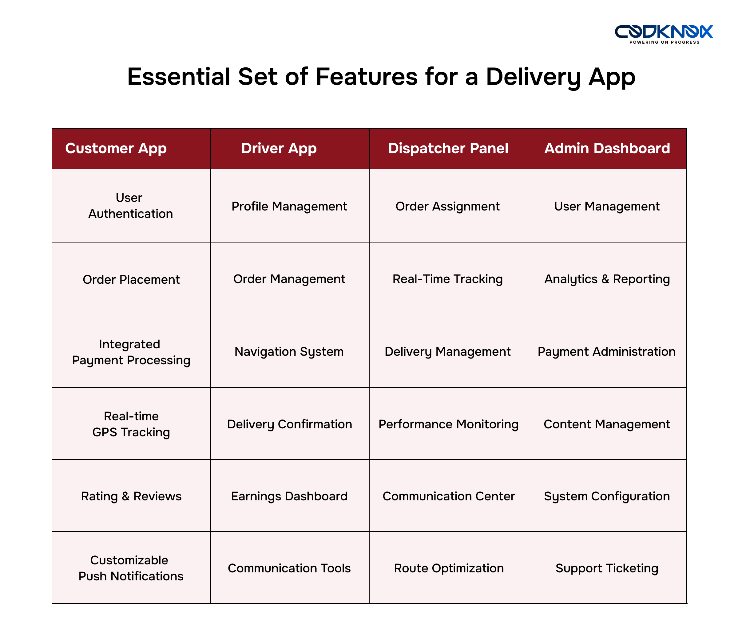 Essential Set of Features for a Delivery App