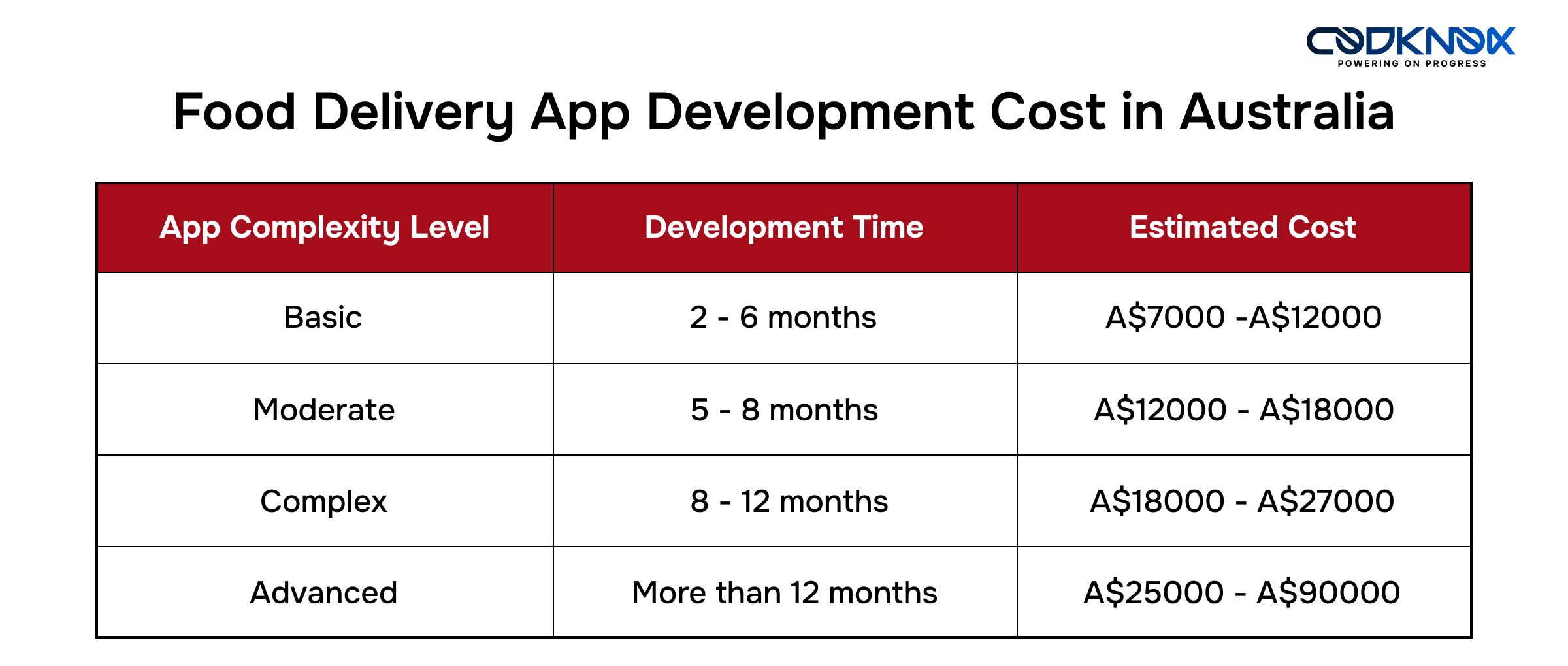 Food Delivery App Development Cost in Australia