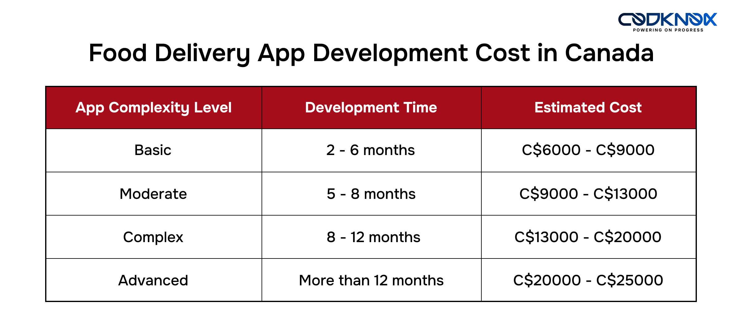 Food Delivery App Development Cost in Canada