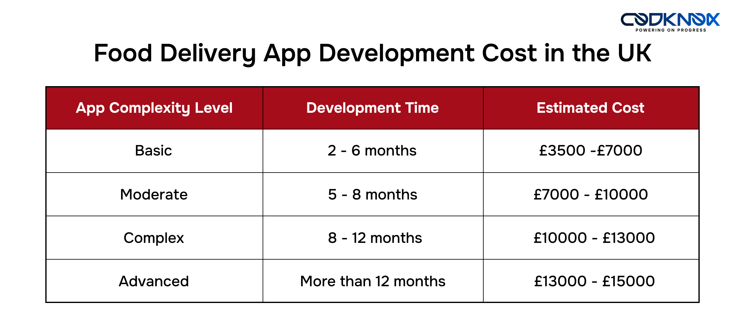 Food Delivery App Development Cost in the UK