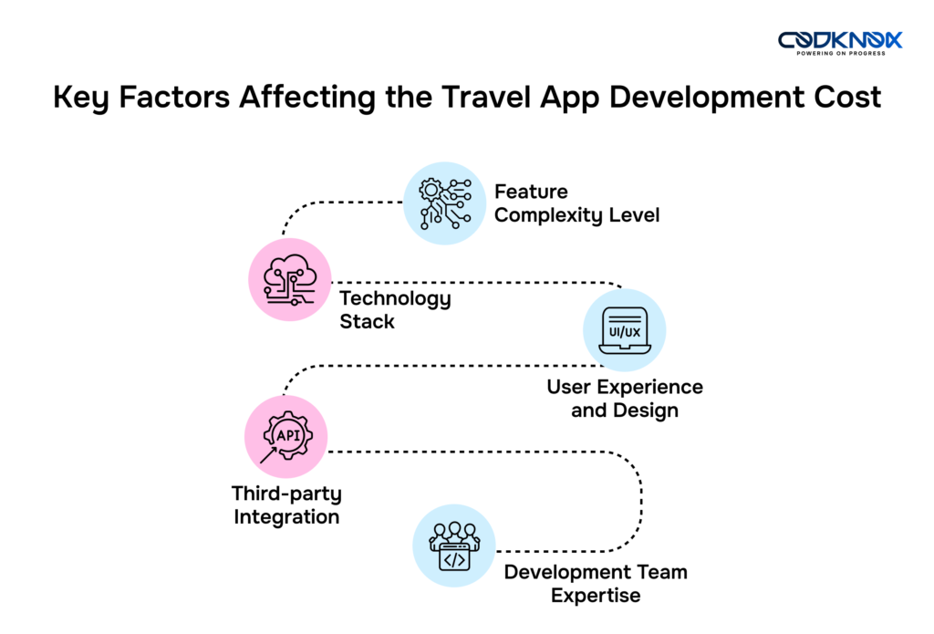 Key Factors Affecting the Travel App Development Cost