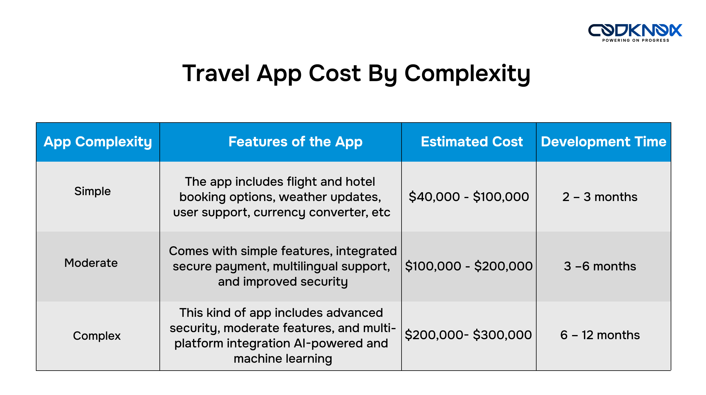 Travel App Development Cost Based on Its Complexity