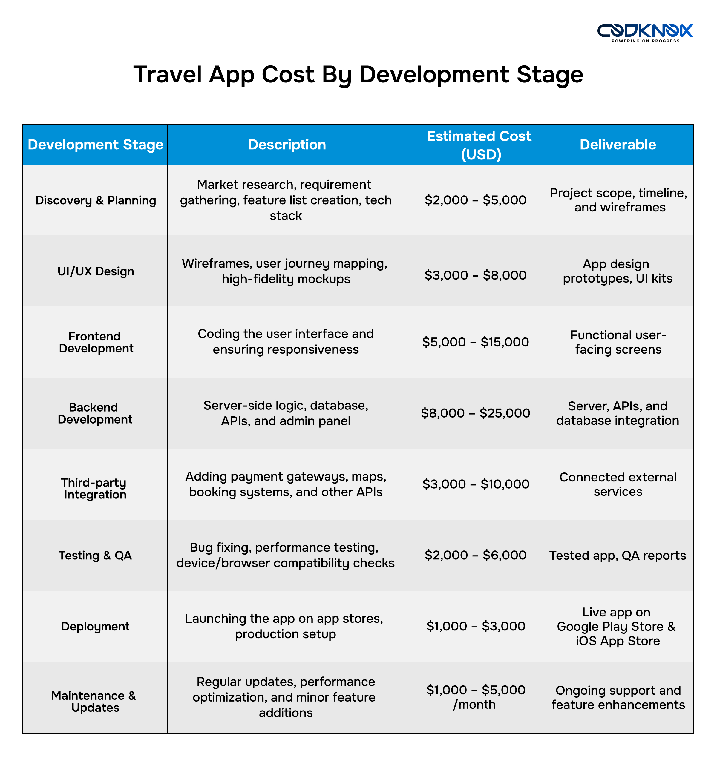 Travel App Development Cost Based on Its Development Stage