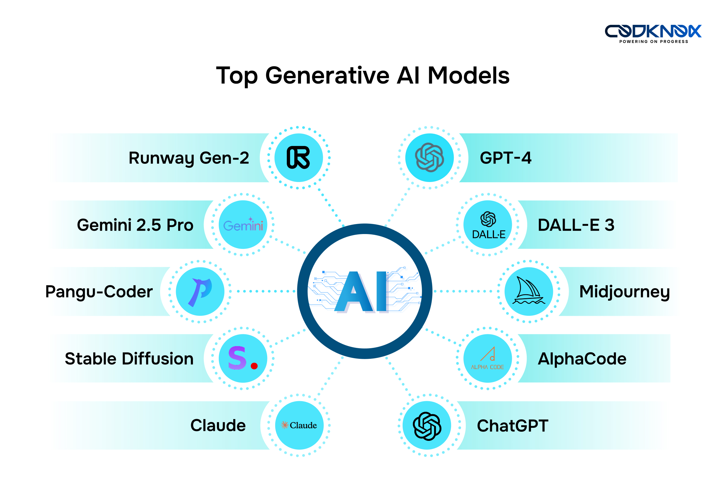 Top Generative AI Models