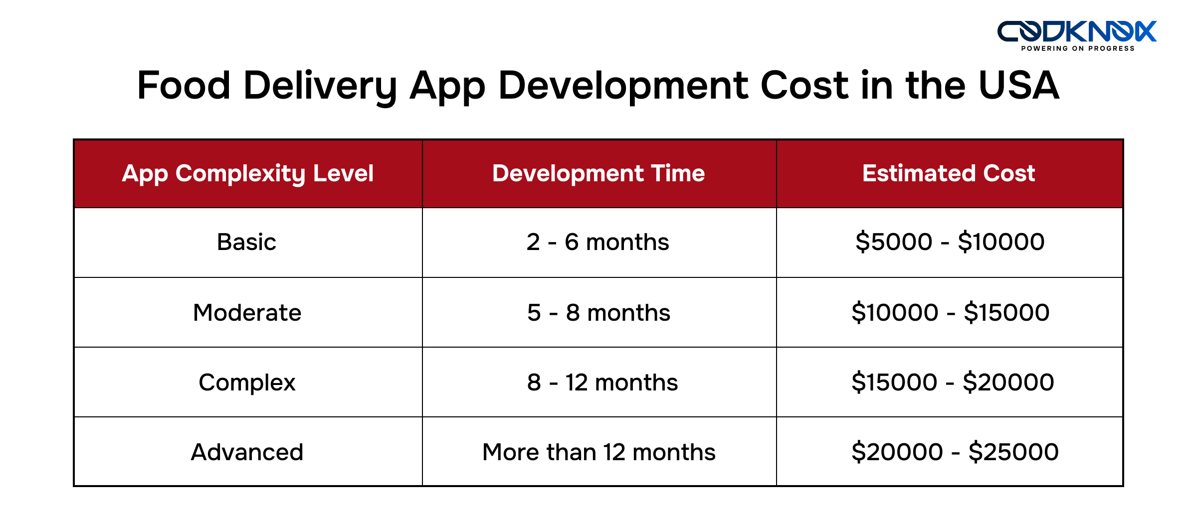 Food Delivery App Development Cost in the USA