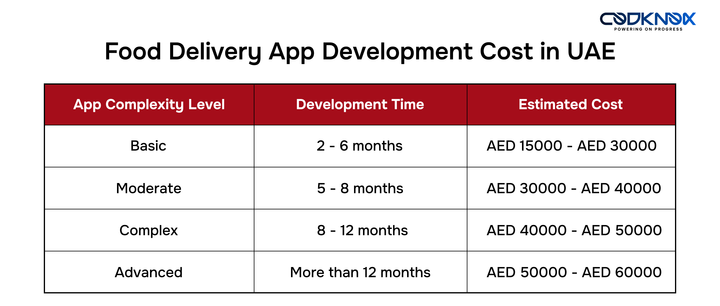 Food Delivery App Development Cost in UAE