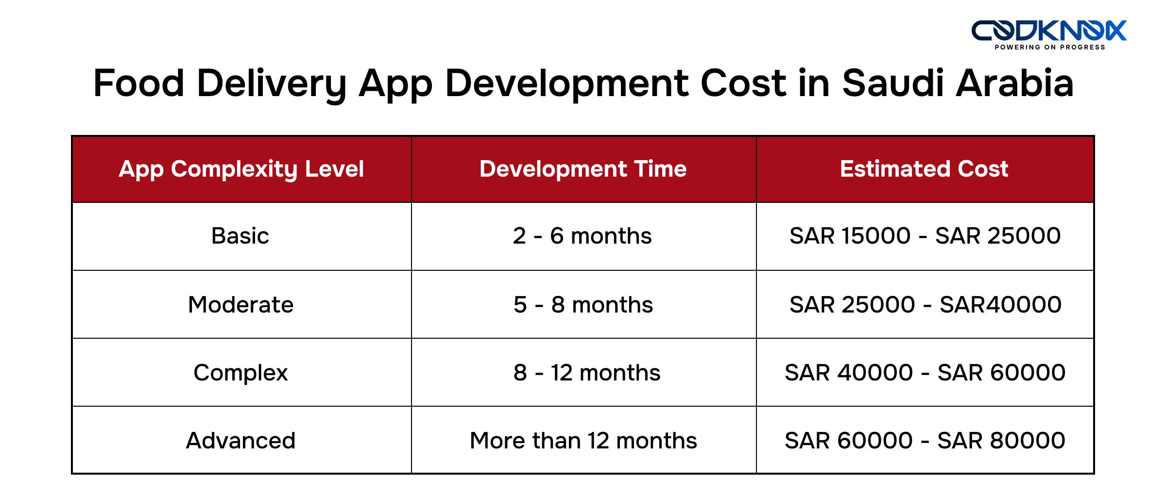 Food Delivery App Development Cost in Saudi Arabia