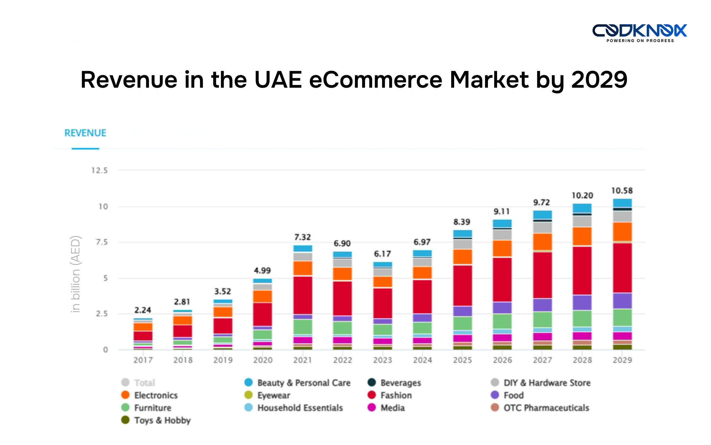 A Market Analysis of Ecommerce Website Development in the UAE