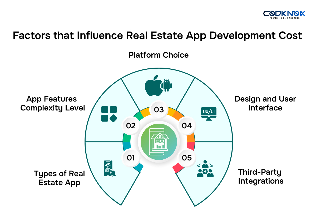 Factors that Influence Real Estate App Development Cost
