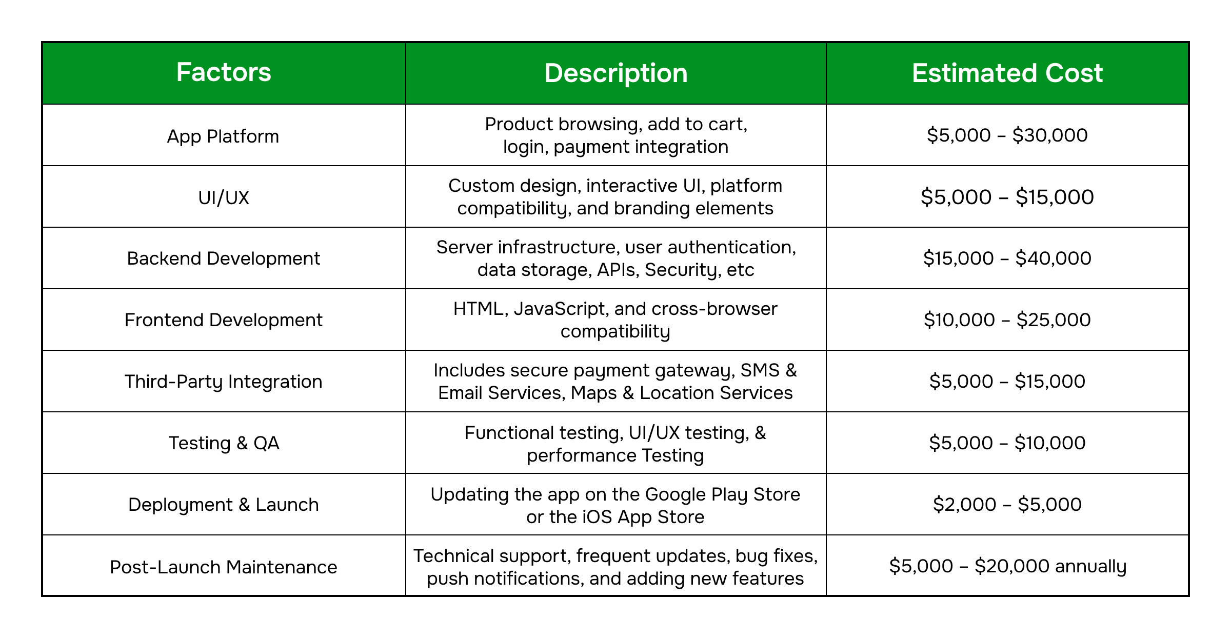 Grocery Delivery App Development Cost