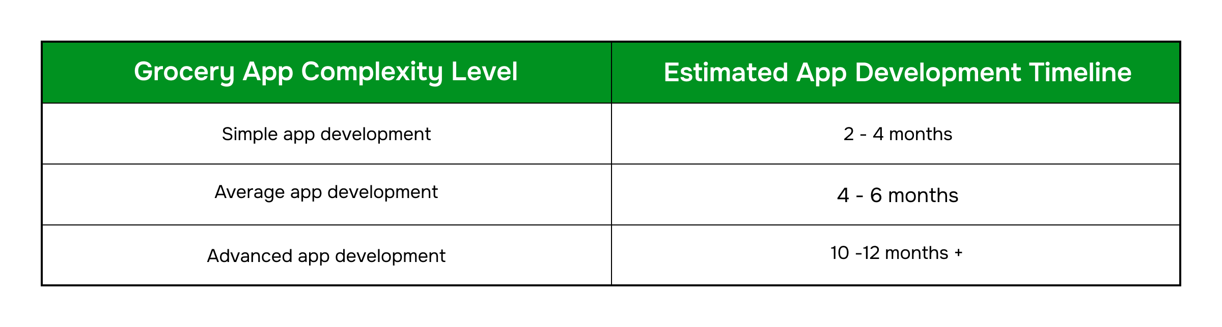 How Long Does it Take to Develop a Grocery Service App