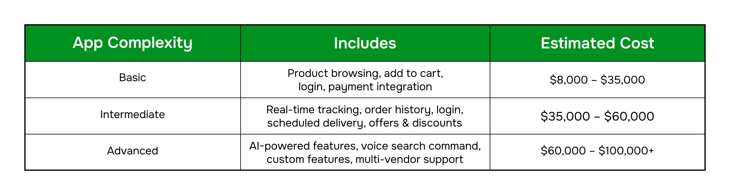 How Much Does it Cost to Build a Grocery App - Codknox