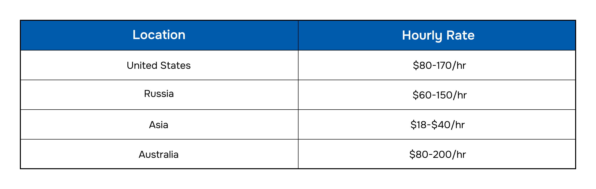Region wise iOs App Development Cost