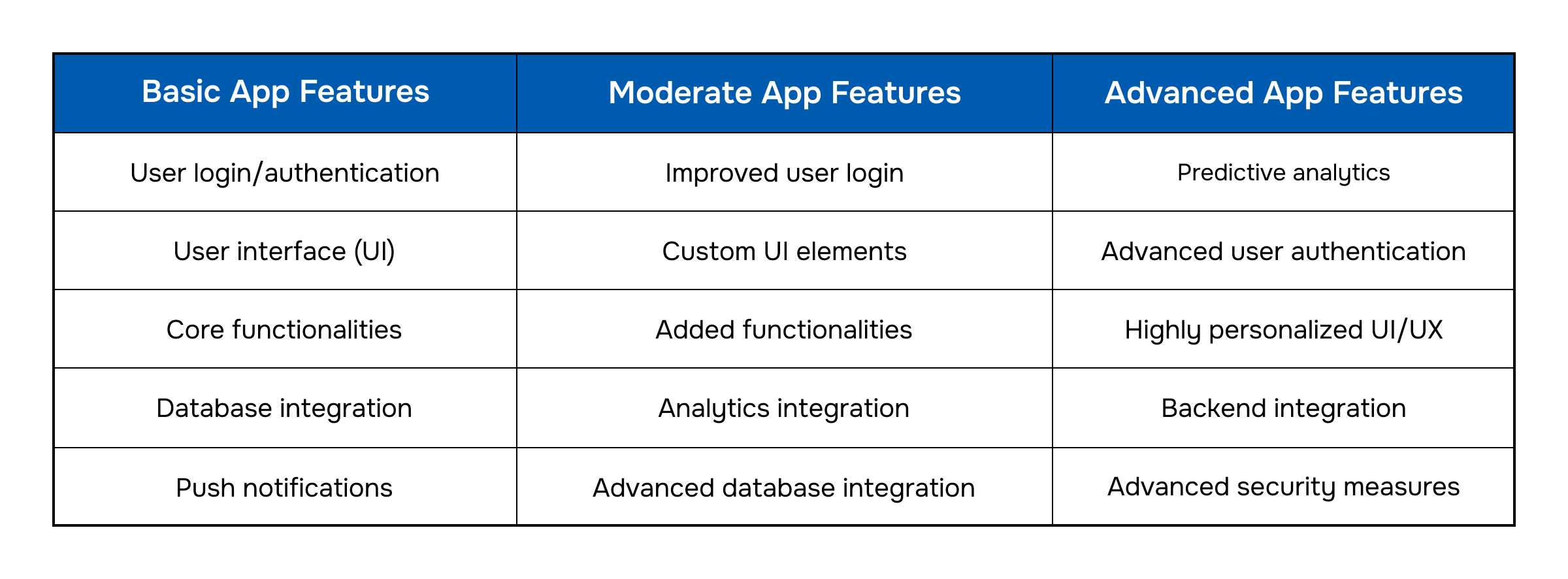custom iOS app development feature
