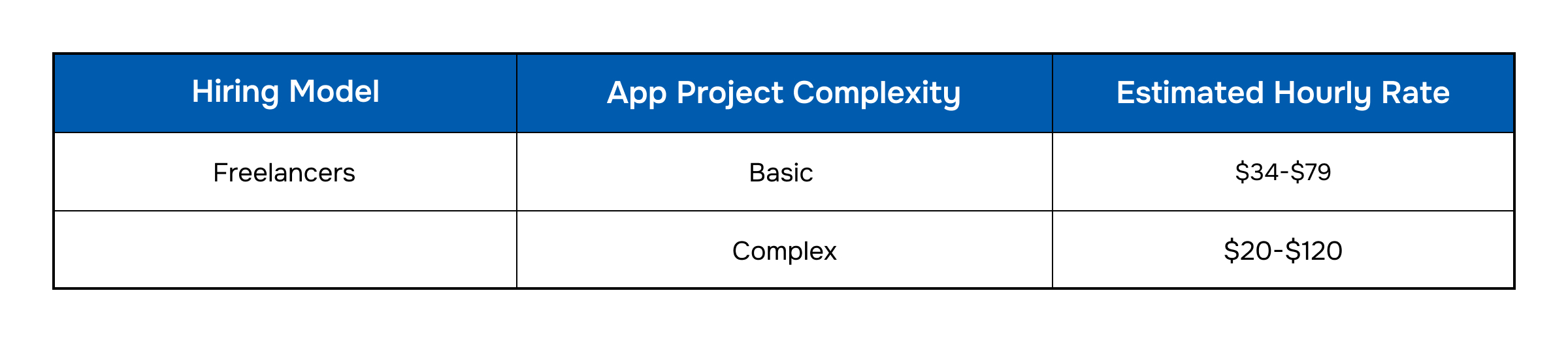 freelancers charge development costs