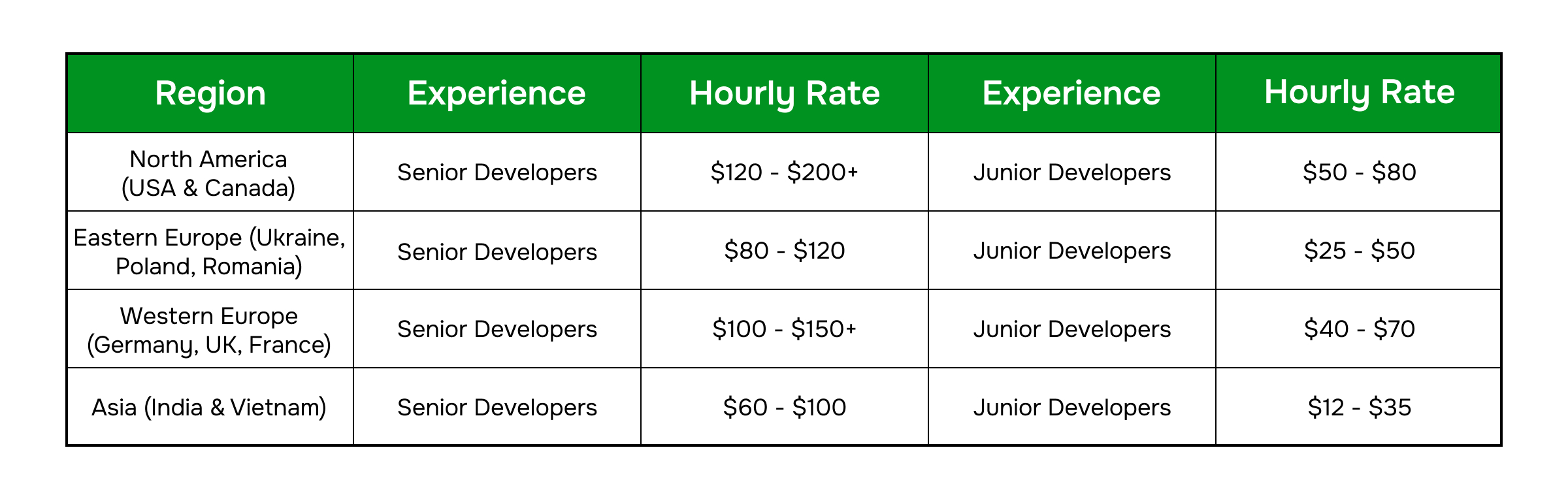 grocery delivery average hourly charges for developers by region