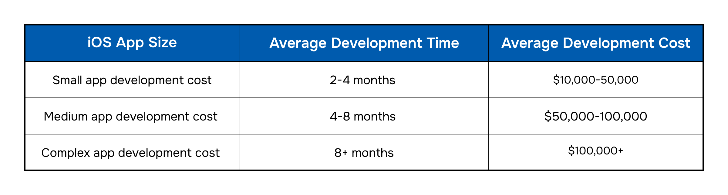 iOS App Development Cost Factors