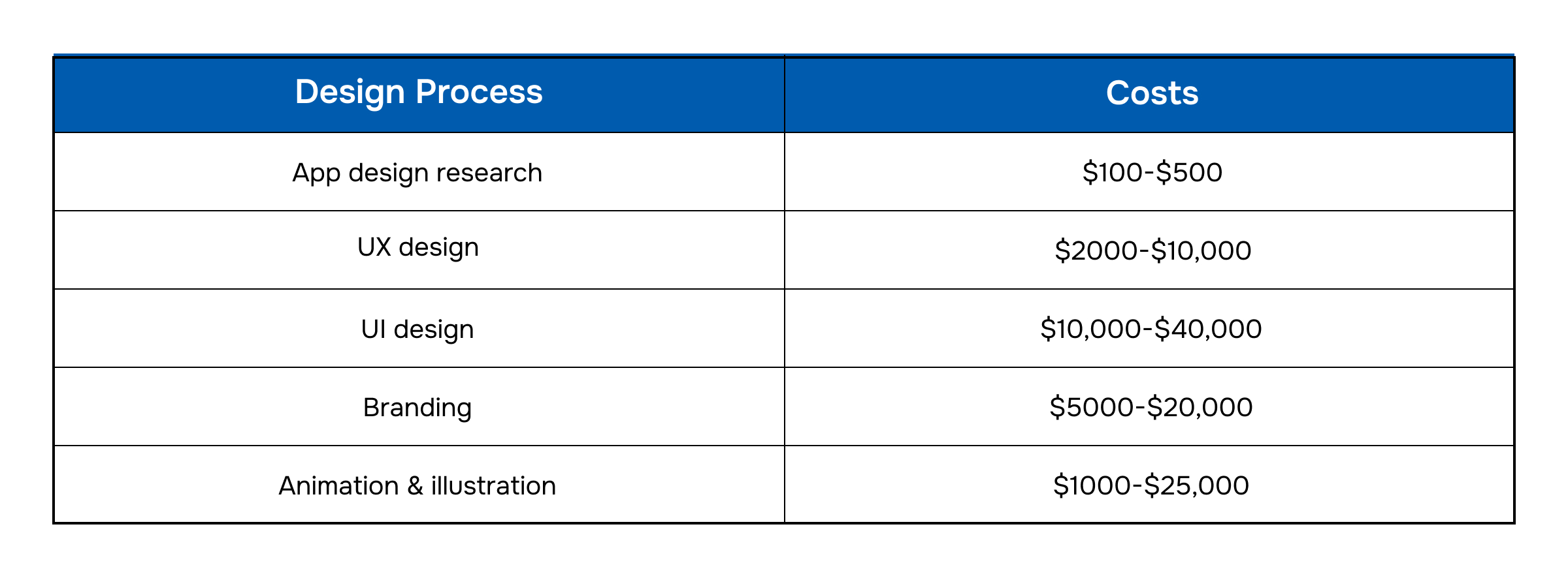 iOS app design costs