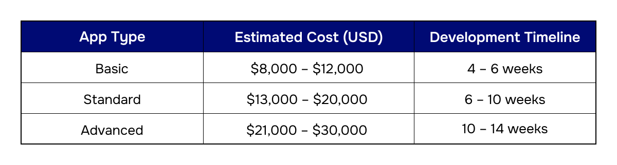 Cost to Develop a pickup and Delivery App