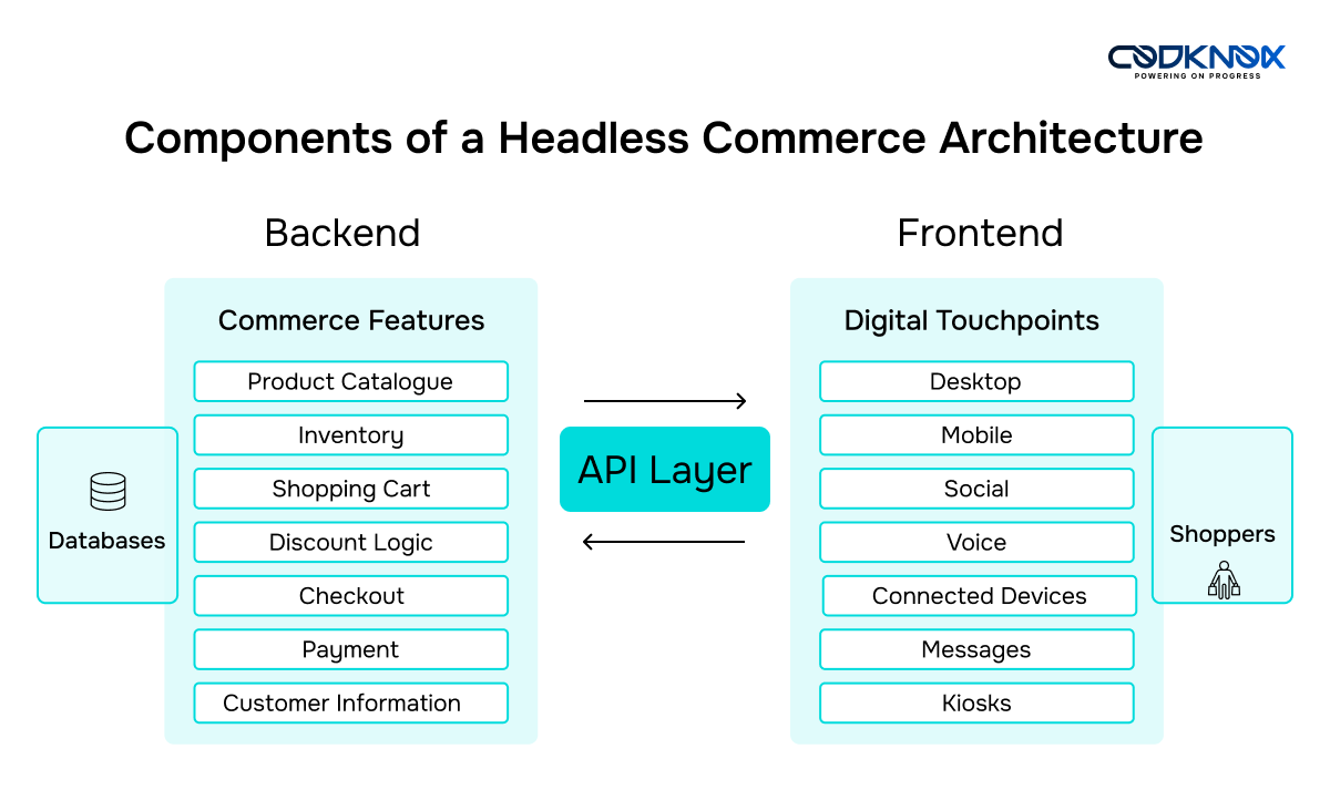 Headless Commerce Platform