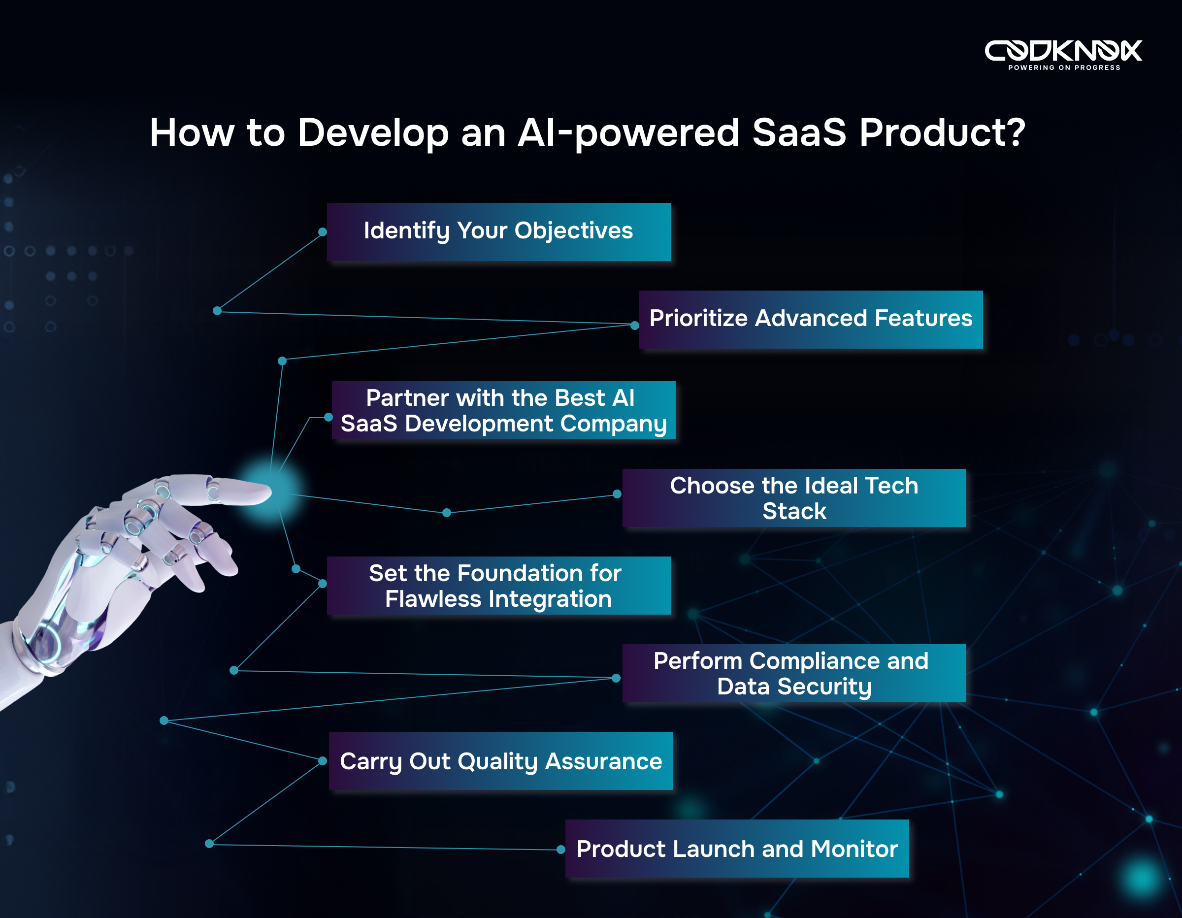 How to Develop an AI-powered SaaS Product.