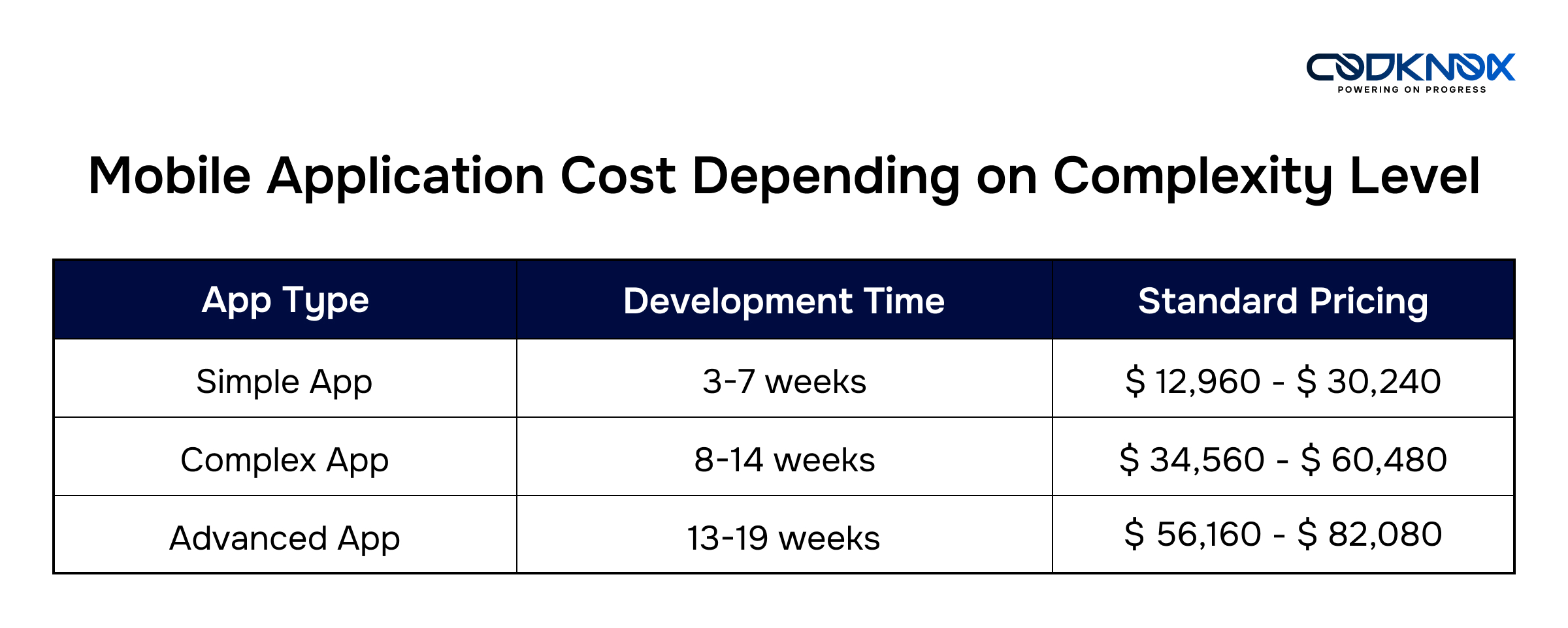 Mobile Application Cost Depending on Complexity Level