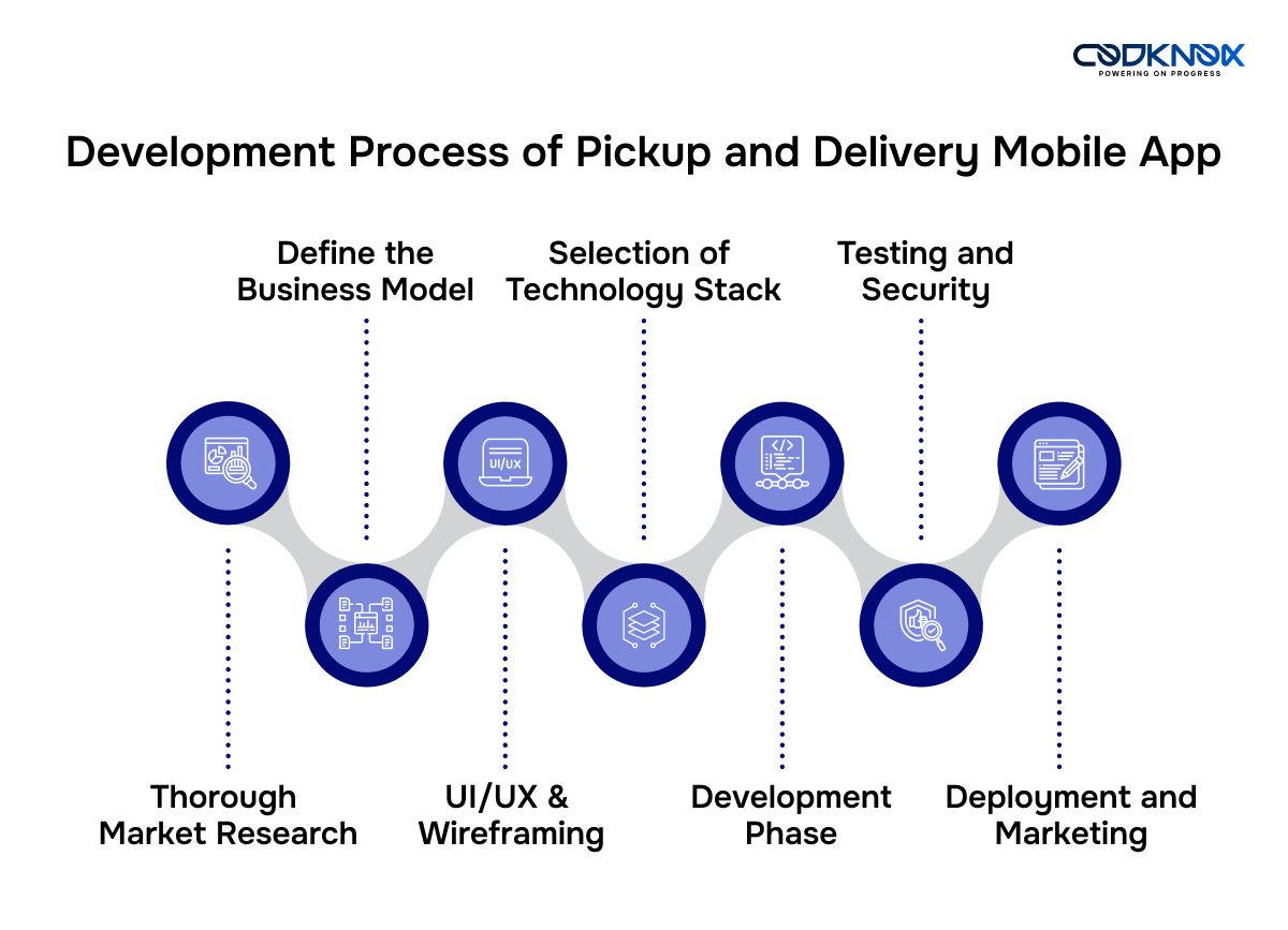 Pickup and Delivery App Development Process