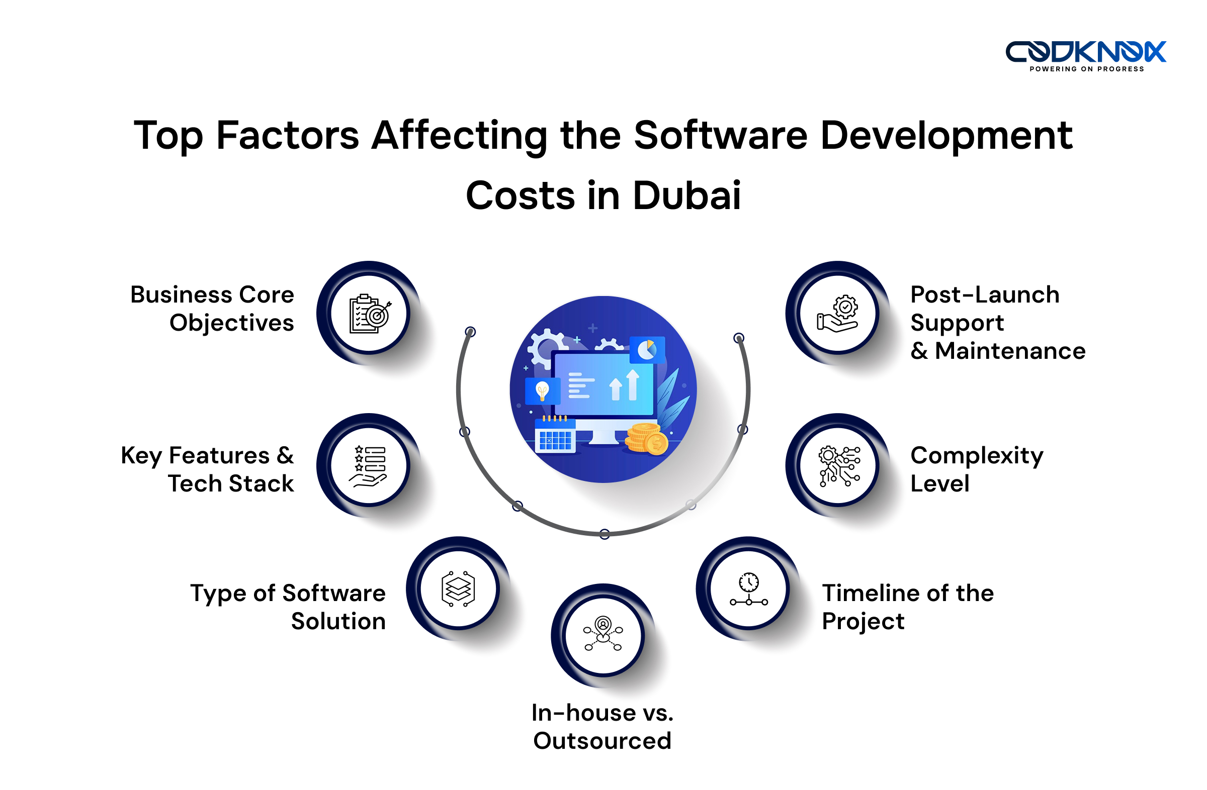 Top Factors Affecting the Software Development Costs in Dubai