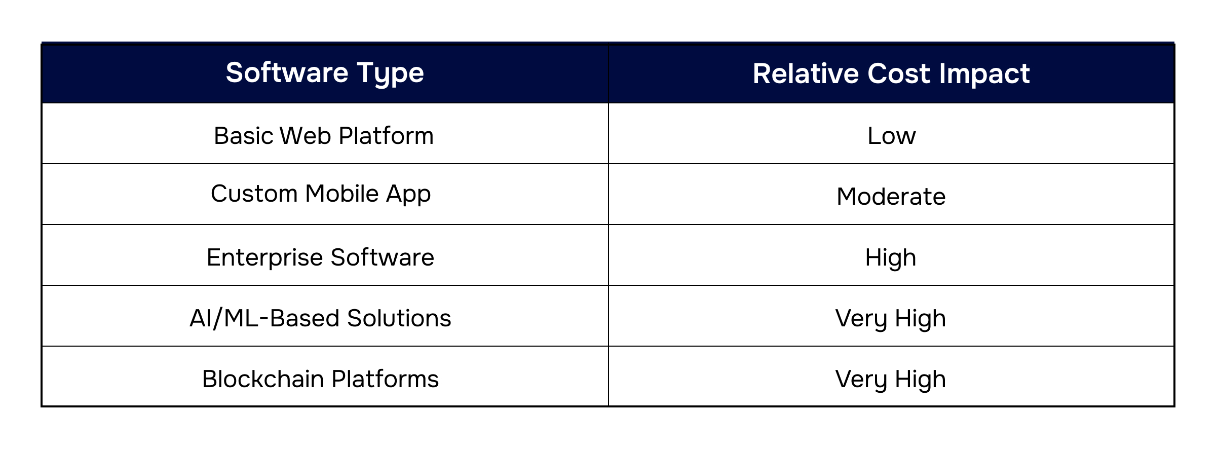 Type of Software Solution