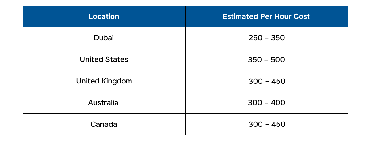 app development costs in Dubai, UK, USA, Australia