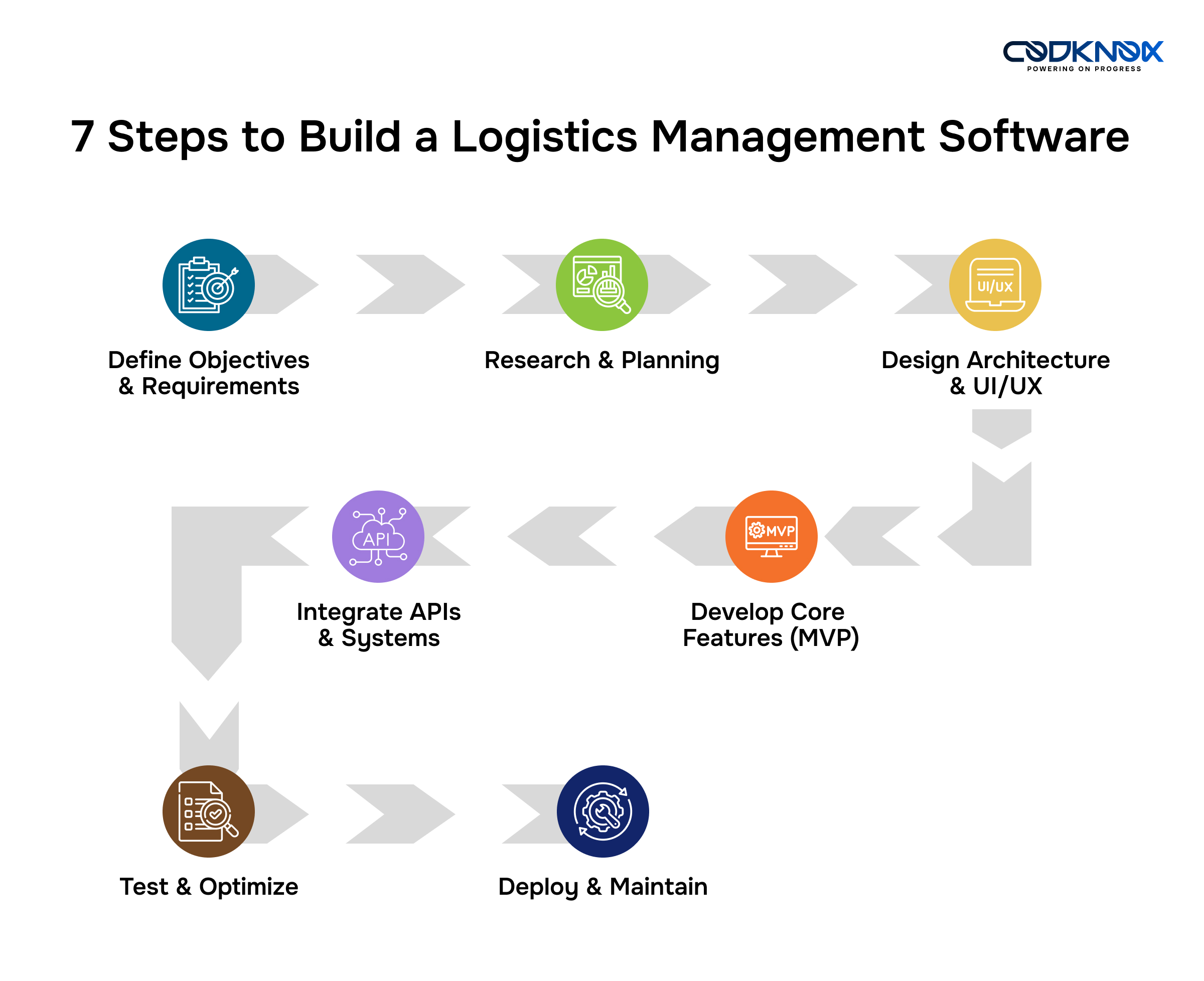 Steps to Build a Logistics Management Software