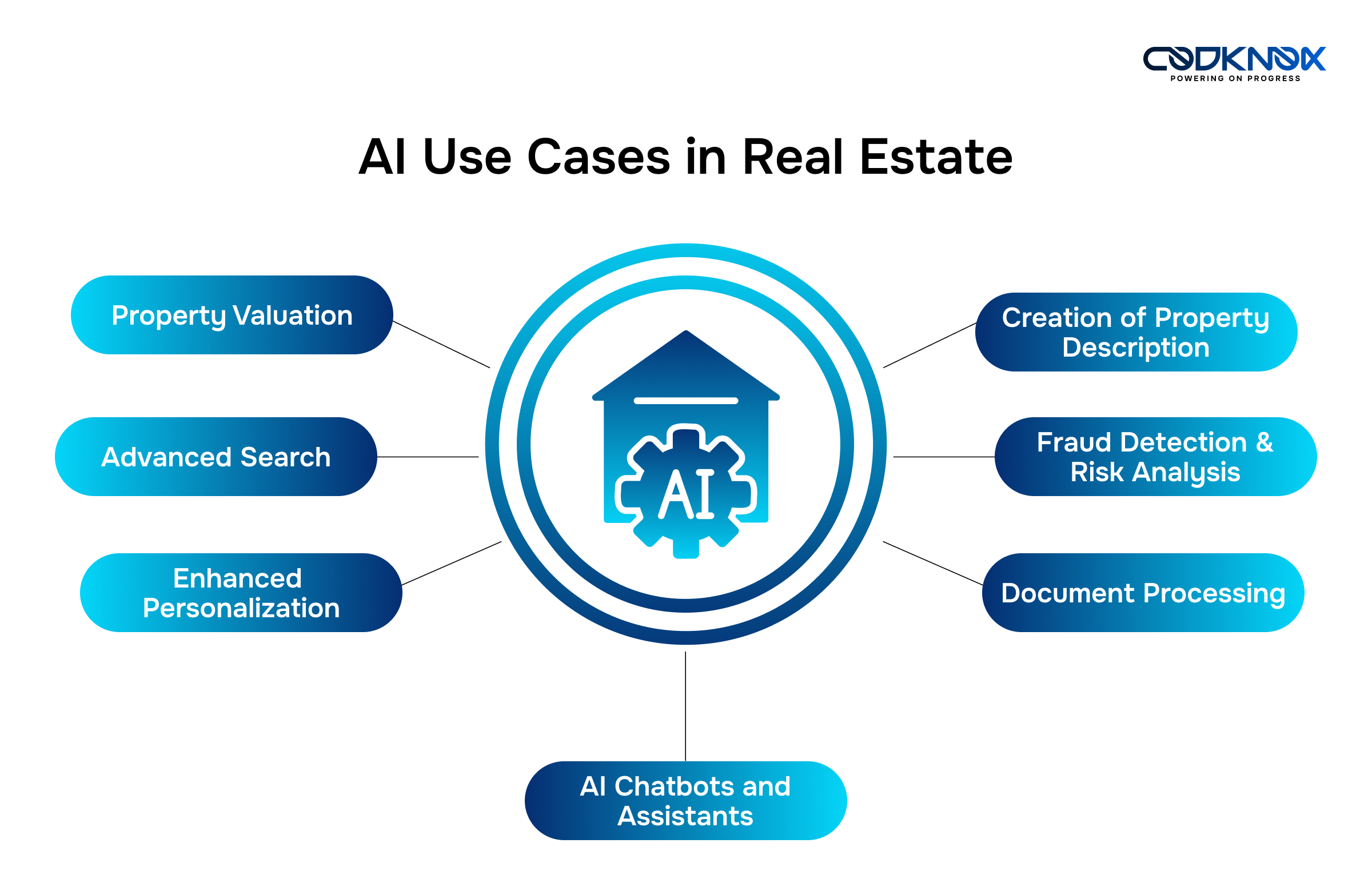 AI Use Cases in Real Estate