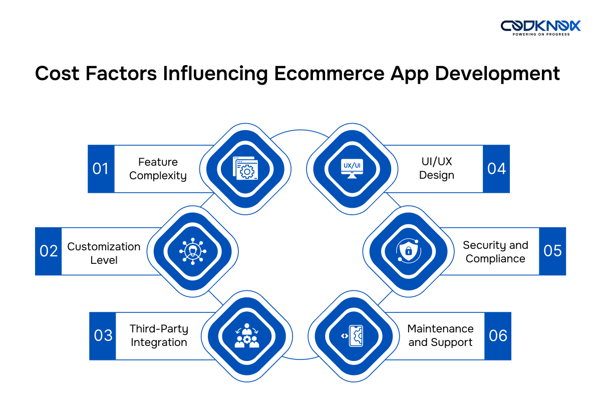 Cost Factors Influencing Ecommerce App Development