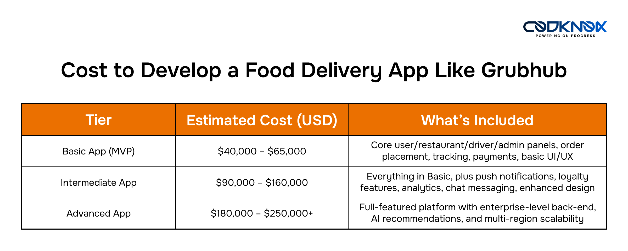 Cost to Develop a Food Delivery App Like Grubhub