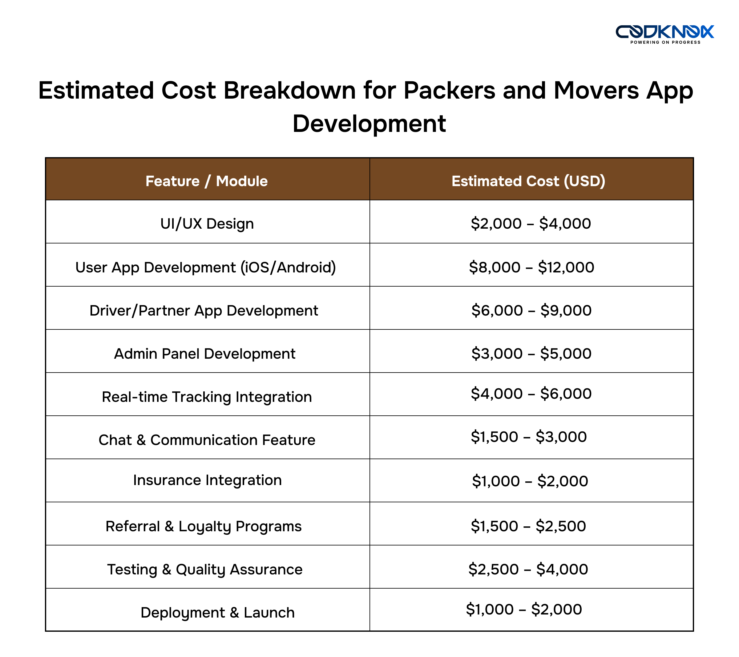 How Much Does it Cost to Develop a Packers and Movers Mobile App